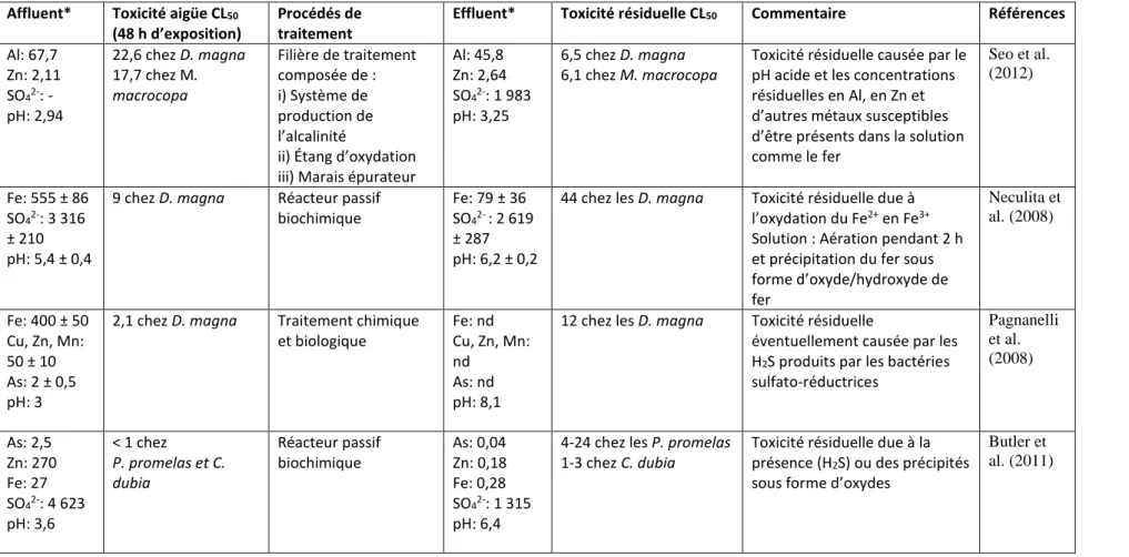 Tableau 2.8  Exemples de toxicité aigüe avant et après traitement actif et passif de DMA  