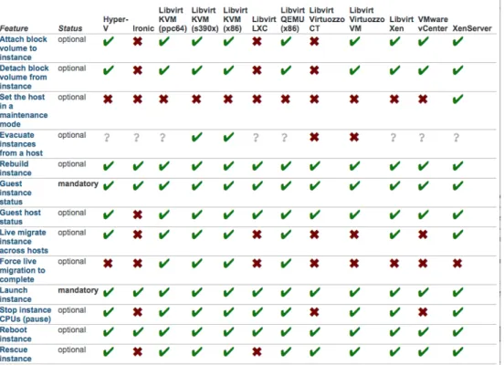 Figure 3.6 Matrix – Cross-section of Hypervisor supported by OpenStack Nova Live Migration.