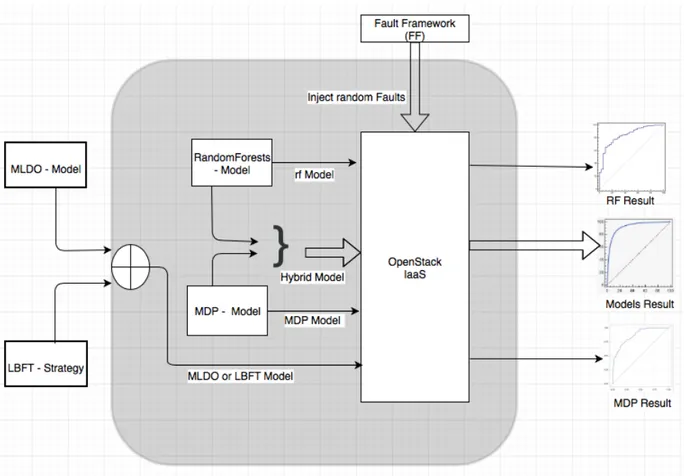 Figure 5.4 RISULM Conceptual Architecture, showing input models and Output results