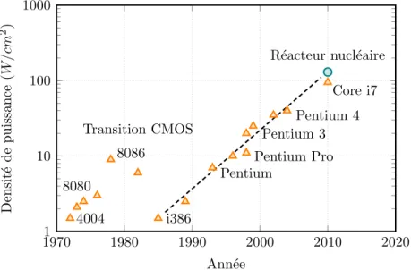Figure 1.1 Évolution de la densité de puissance dans les processeurs Intel †