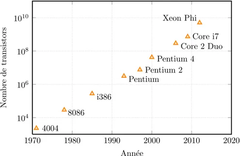 Figure 2.3 Évolution du nombre de transistors dans les processeurs Intel