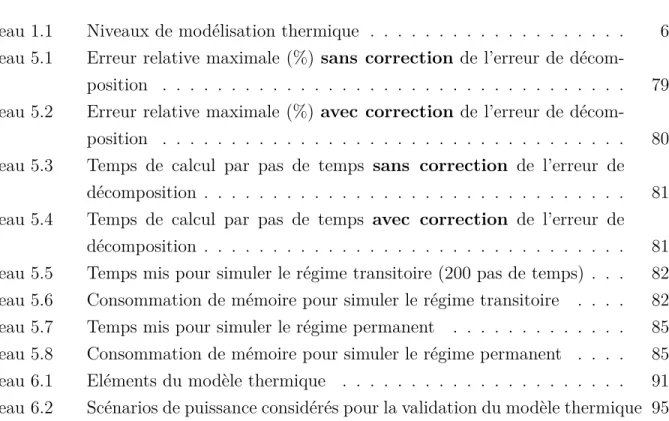 Tableau 1.1 Niveaux de modélisation thermique . . . . . . . . . . . . . . . . . . . 6 Tableau 5.1 Erreur relative maximale (%) sans correction de l’erreur de 