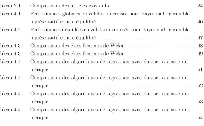 Tableau 2.1 Comparaison des articles existants . . . . . . . . . . . . . . . . . . . 24 Tableau 4.1 Performances globales en validation croisée pour Bayes naïf : ensemble