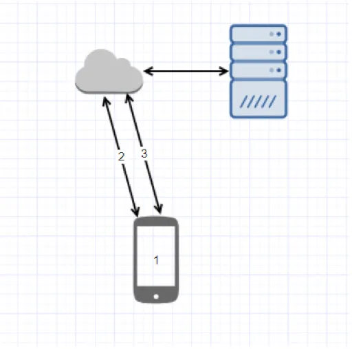 Figure 3.1 Schéma simplifié de l’architecture client-serveur