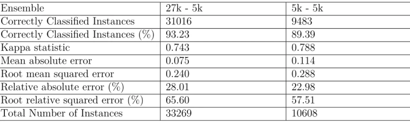 Tableau 4.1 Performances globales en validation croisée pour Bayes naïf : ensemble repré- repré-sentatif contre équilibré