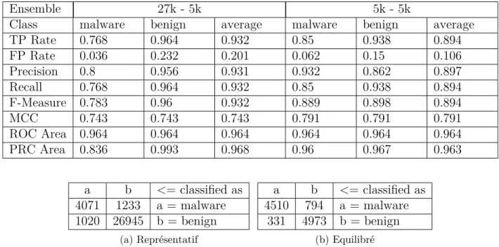 Figure 4.1 Matrices de confusion en validation croisée pour Bayes naïf : ensemble représentatif contre équilibré
