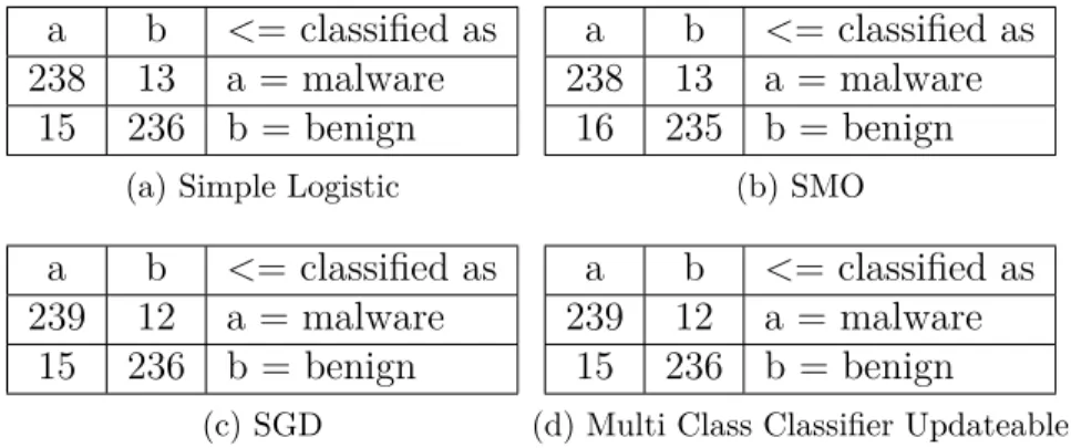 Figure 4.2 Matrices de confusion des meilleurs classificateurs sur l’ensemble de test