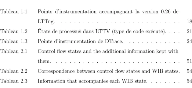 Tableau 1.1 Points d’instrumentation accompagnant la version 0.26 de LTTng. . . . . . 