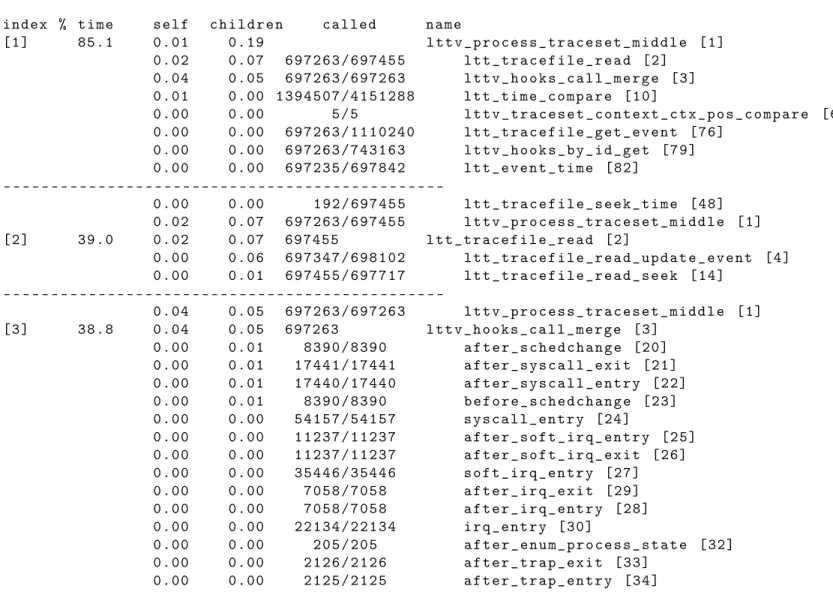 Figure 1.3 Rapport de profilage généré par gprof - Call Graph