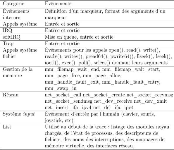 Tableau 1.1 Points d’instrumentation accompagnant la version 0.26 de LTTng. Catégorie Événements