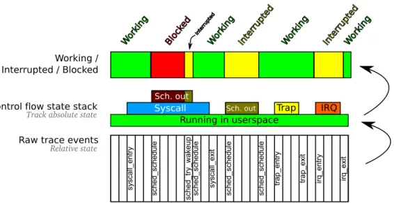 Figure 2.1 The entry and exit events from the raw trace (bottom) are used to infer the Control flow states, which are kept in a stack
