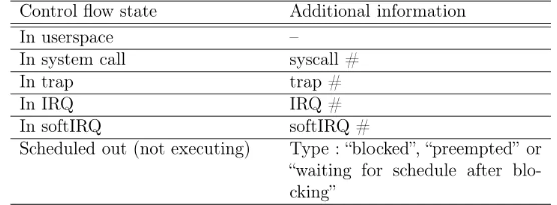 Tableau 2.1 Control flow states and the additional information kept with them. Control flow state Additional information
