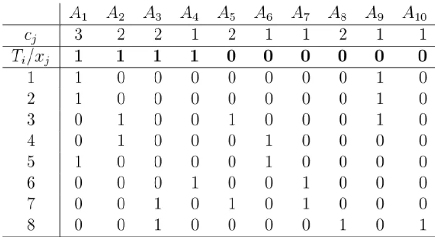 Table 4.1 Example with 8 tasks and 10 columns A 1 A 2 A 3 A 4 A 5 A 6 A 7 A 8 A 9 A 10 c j 3 2 2 1 2 1 1 2 1 1 T i /x j 1 1 1 1 0 0 0 0 0 0 1 1 0 0 0 0 0 0 0 1 0 2 1 0 0 0 0 0 0 0 1 0 3 0 1 0 0 1 0 0 0 1 0 4 0 1 0 0 0 1 0 0 0 0 5 1 0 0 0 0 1 0 0 0 0 6 0 0 0 1 0 0 1 0 0 0 7 0 0 1 0 1 0 1 0 0 0 8 0 0 1 0 0 0 0 1 0 1