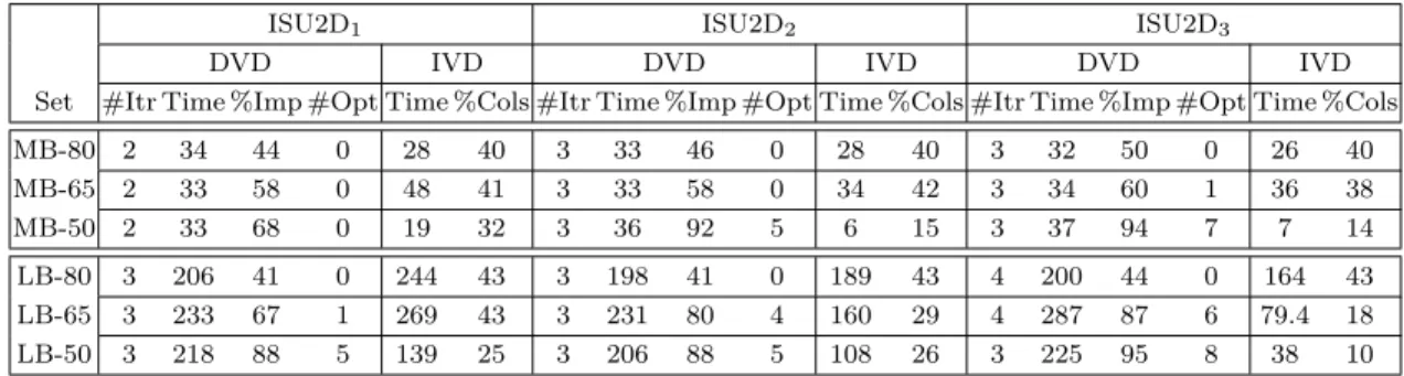 Table 4.6 Summary of ISU2D results for bus driver scheduling instances