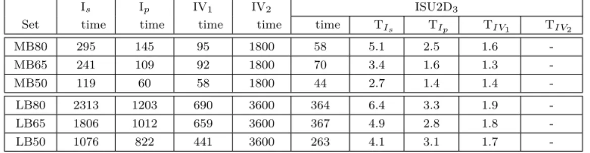 Table 4.7 ISU2D 3 vs. ISUD, IVD 1 , and IVD 2 on bus driver scheduling instances
