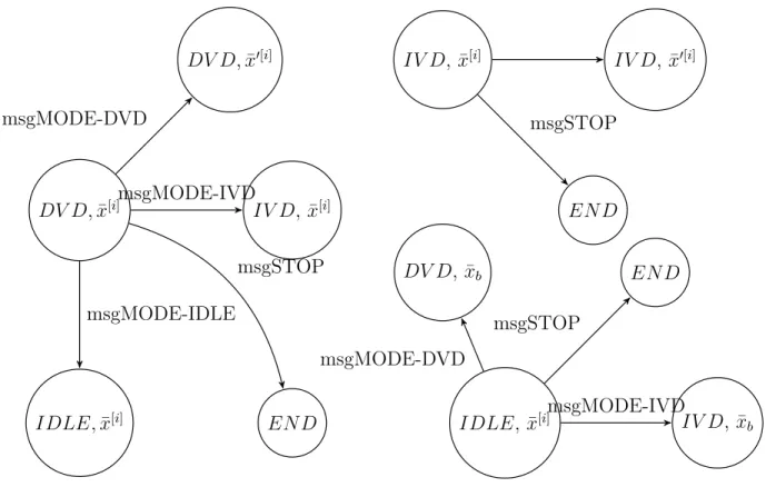 Figure 5.1 State transition of a worker agent