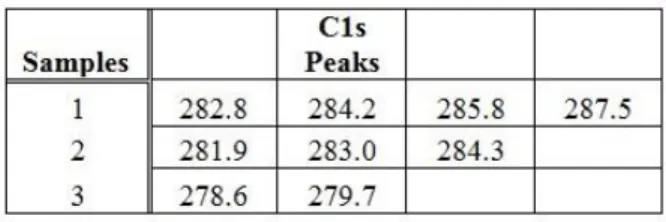 Table 3.1 C1s peaks detected for Fe 3 O 4 @SiO 2