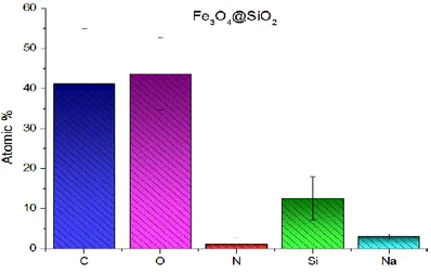 Figure 3.3 Atomic percentages of Fe 3 O 4 @SiO 2