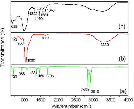 Figure 3.4 FTIR spectra of (a) Fe 3 O 4 @OA, (b) Fe 3 O 4 @SiO 2 and (c) Fe 3 O 4 @SiO 2 @NH 2