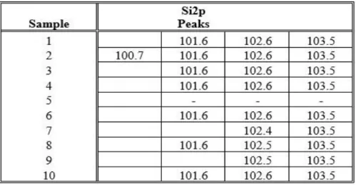 Table 3.7 Si2p peaks detected for Fe 3 O 4 @SiO 2 @NH 2