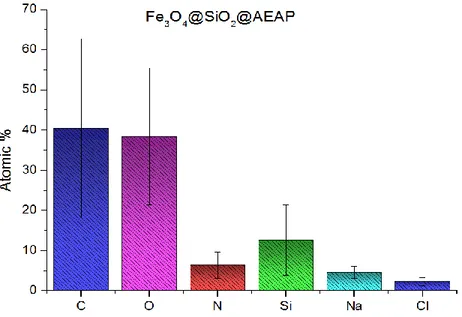 Figure 3.5 Atomic percentages of Fe 3 O 4 @SiO 2 @NH 2 . 