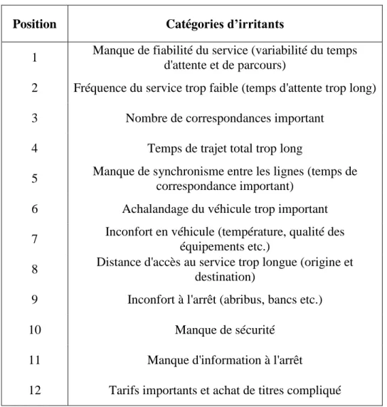 Tableau 3.2 Classement des catégories d’irritants de la 1 ère  itération du sondage Delphi 