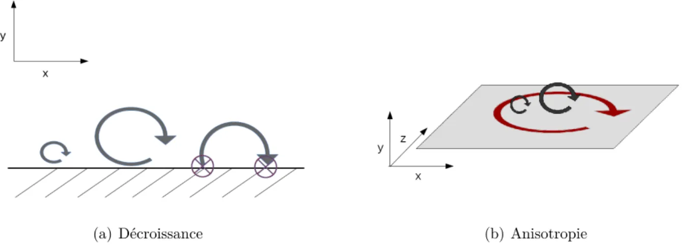 Figure 3.1 Décroissance et anisotropie des tourbillons près des parois dûes à la contrainte de non-pénétration.