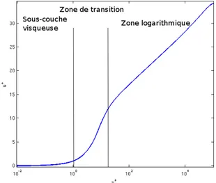 Figure 3.2 Hyphotèses des couches limites