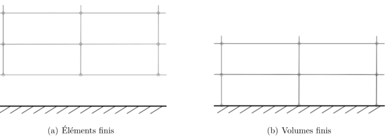 Figure 3.3 Maillages grossiers utilisés pour imposer des lois de parois en éléments finis et volumes finis.