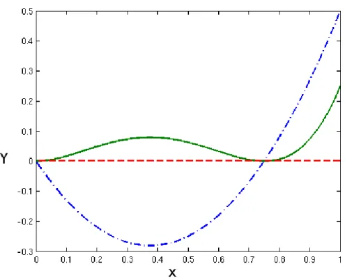 Figure 3.6 Changement de signe admissible de Y (en point-tiret) conduisant à l’annulation et à un comportement problématique de y (trait plein)