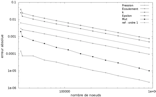 Figure 4.1 Convergence des normes L 2 de l’erreure exacte pour différentes variables lors du calcul de la solution manufacturée de couche cisaillée turbulente.