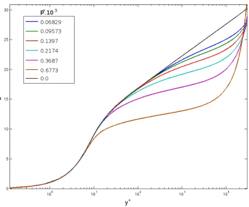 Figure 4.2 Profils de vitesse dans une couche limite turbulence prédits par le modèle de Launder-Sharma en présence de différents gradients de pression adverses.