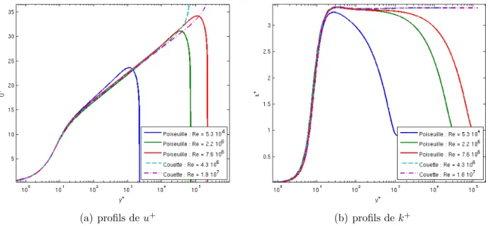 Figure 4.3 Profils adimensionnels de la vitesse et l’énergie cinétique de turbulence prédits par le modèle de Launder-Sharma à différents Reynolds pour des écoulements de Couette et de Poiseuille.