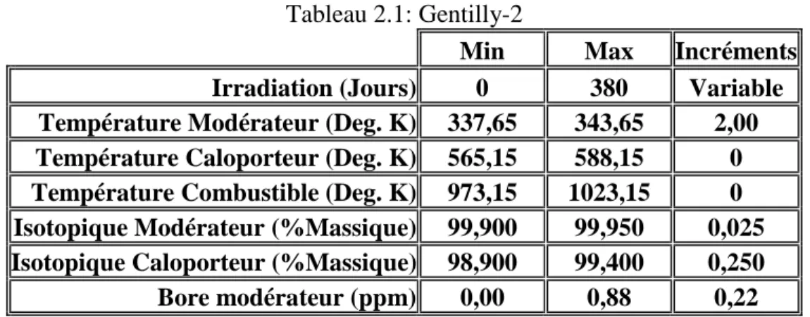 Tableau 2.1: Gentilly-2 