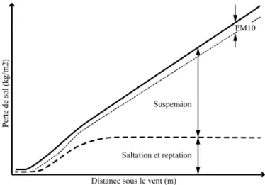 Figure 2.5 : Graphique illustrant la capacité de transport sous le vent pour les différents  mouvements du phénomène d’érosion éolienne (USDA, 2007)