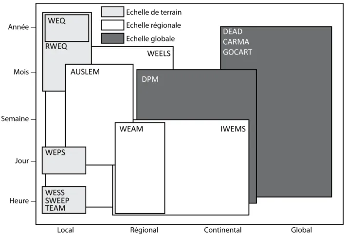 Figure 2.14 : Graphique espace-temps montrant les échelles spatio-temporelles des différents  modèles d'érosion éolienne (adapté de Webb et McGowan, 2009)