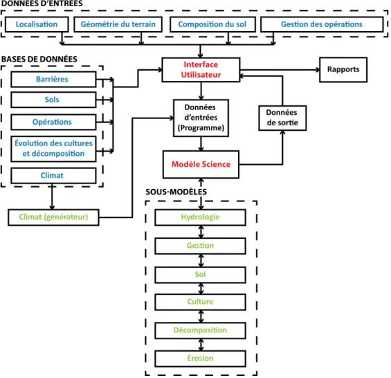 Figure 2.17 : Structure du modèle WEPS, de ses composants, sous-modèles et bases de données  (modifié d’après Wagner, 2013)