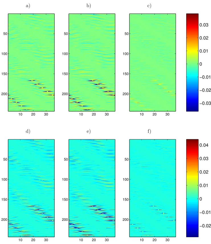 Figure 2.7 Comparaison des données réelles et simulées pour l’objet TwoCubes à 8 GHz. a) Partie réelle des données réelles ; b) partie réelle des données simulées ; c) différences entre les parties réelles ; d) partie imaginaire des données réelles ; e) partie imaginaire des données simulées ; f) différences entre les parties imaginaires.