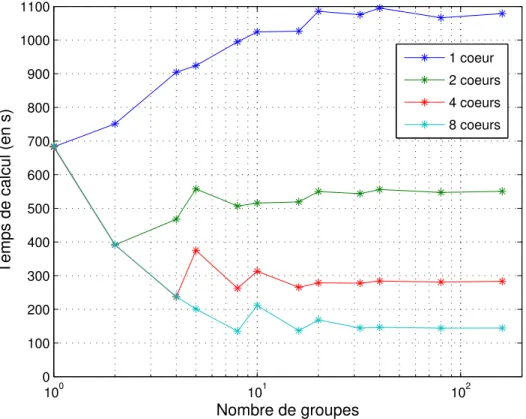 Figure 5.7 Temps de calcul pour la résolution des 160 problèmes directs de l’objet simulé par Partial-Block BiCGStab en fonction du nombre de groupes P 