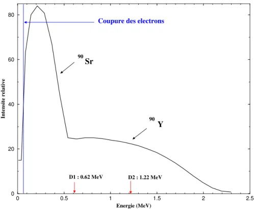 Fig. 4.2 – Spectre β du strontium et de l’yttrium. L’énergie maximale est 2.28 MeV. (référence :