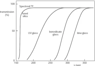 Fig. 4.7 – Courbes de transmission des fenêtres des photomultiplicateurs les plus couramment