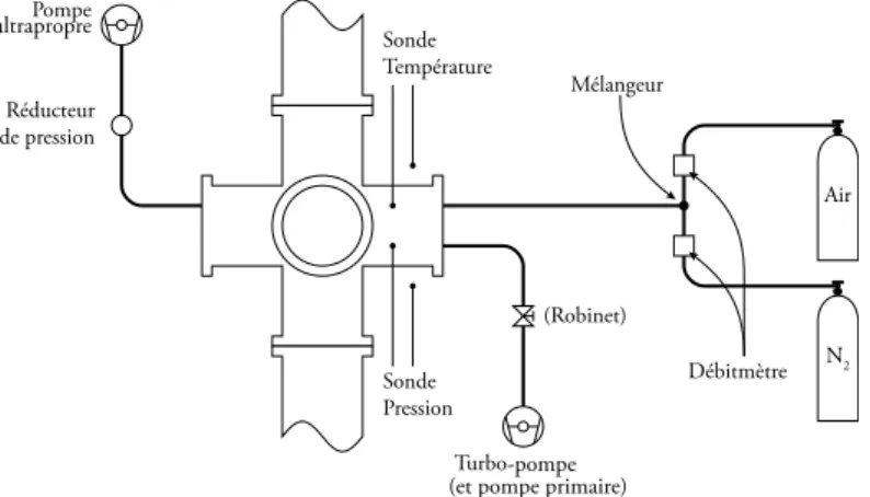 Fig. 4.16 – Représentation schématique de la circulation du gaz dans l’enceinte de fluorescence.