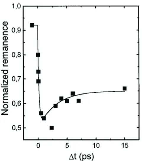 Figure 1: Figure extraite de la référence [5] montrant la réponse temporelle magnéto-optique d’un film mince ferromagnétique à l’échelle picoseconde.