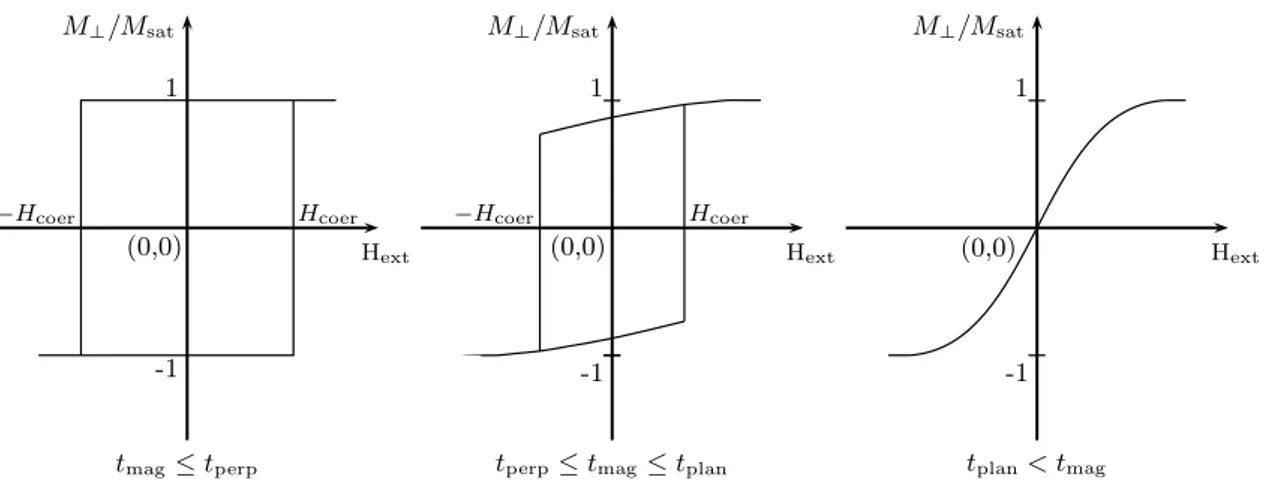 Figure 1.4: Allures des cycles d’hystérésis en champ magnétique perpendiculaire au plan de la couche ferromagnétique