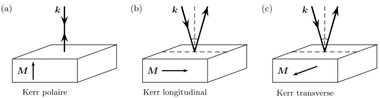 Figure 1.5: Les trois configurations de base des effets Kerr magnéto-optiques : (a) polaire, (b) longitu- longitu-dinal (M est dans le plan d’incidence et n’a pas de composante perpendiculaire), (c) transverse (M est perpendiculaire au plan d’incidence).