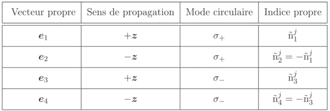 Tableau 1.1: Définition des vecteurs propres (e j