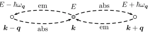 Figure 1.11: Diagramme de collision entre un électron et un phonon.