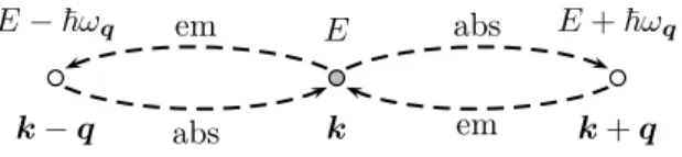 Figure 1.11: Diagramme de collision entre un électron et un phonon.