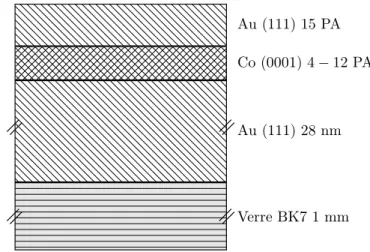 Figure 2.1: Schéma de la structure de la multicouche Au/Co/Au. L’échelle n’est pas respectée.