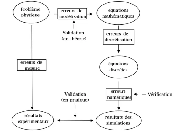 Figure 4.1 Vérification et Validation